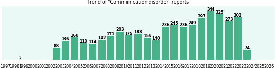 Communication disorder: 4,374 reports from FDA and social media. Communication disorder: 4,374 reports.